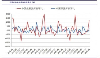 2012-2017年中国成品油和原油库存变化【图】
