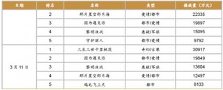 2017年3 月5 日-3 月11 日电视剧行业在新媒体方面与传统电视台方面数据分析