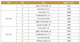 2017年3 月5 日-3 月11 日电视剧网络播放量情况