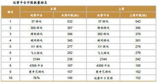 2017年3 月5 日-3 月11 日游戲在運(yùn)營(yíng)平臺(tái)方面開(kāi)服數(shù)量排名情況