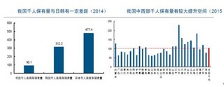 從短中期與長(zhǎng)期來(lái)分析乘用車(chē)需求情況