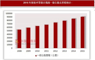 2015年按技术等级分我国一级公路总里程统计