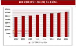 2015年按技术等级分我国二级公路总里程统计