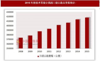 2015年按技术等级分我国三级公路总里程统计