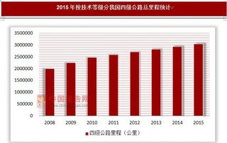 2015年按技术等级分我国四级公路总里程统计