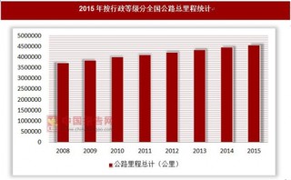 2015年按行政等级分全国公路总里程统计