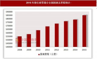 2015年按行政等级分全国国道总里程统计