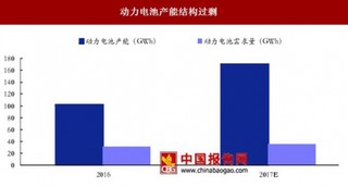 產(chǎn)能擴(kuò)張、政策約束：動力電池龍頭企業(yè)優(yōu)勢凸顯