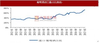 葡萄酒行业产消缺口扩大 进口数量呈现增长趋势