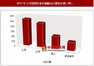 2017年4月我国各省市硝酸出口量分析