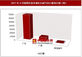 2017年4月我国各省市液化石油气出口量分析