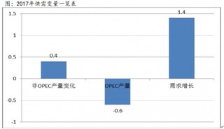 目前國際能源署對2017年非OPEC產(chǎn)量的增長是預期0.4百萬桶/天 短期原油價格存在一定不確定性