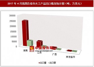 2017年4月我国各省市火工产品出口情况分析