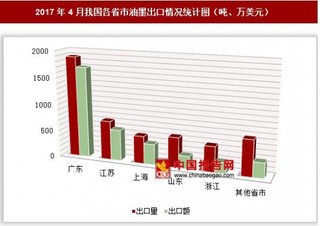 2017年4月我国各省市油墨出口情况分析