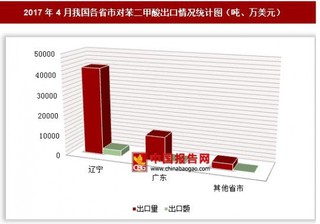 2017年4月我国各省市对苯二甲酸出口情况分析