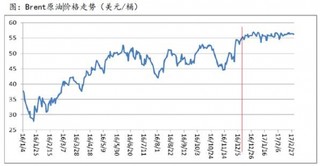 自2016年12月以來(lái)國(guó)際原油價(jià)格一直在55美元/桶窄幅波動(dòng)【圖】