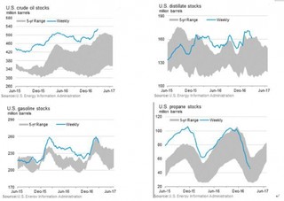 美國(guó)原油分產(chǎn)品庫(kù)存變化【圖】