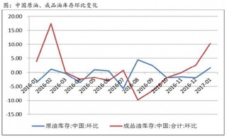 中國原油、成品油庫存環(huán)比變化【圖】