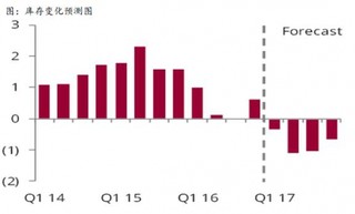 2017年3月份以后全球原油需求將逐季向上 預(yù)期后期全球庫(kù)存將會(huì)出現(xiàn)明顯下降【圖】