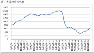 自16年5月份以来美国钻机数出现明显回升【图】