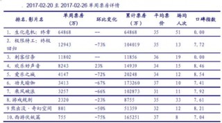 2017-02-20 至2017-02-26中国电影市场周总票房约11.5 亿 环比上升2%