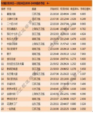 2017 年2 月20 日-2 月26 日综艺节目收视率排行榜情况