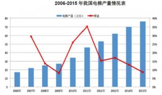 中国电梯配件行业市场供需状况及变动原因