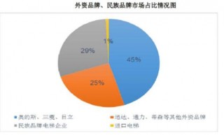 我国中国电梯行业市场竞争格局分析