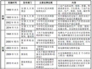 中国电梯行业管理体制和主要法律法规、产业政策