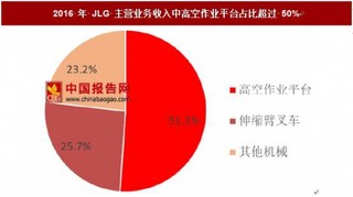 高空作业平台海外市场高度集中，两大龙头企业营收过百亿