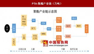 PTA需求不断扩容，去库存效果显著