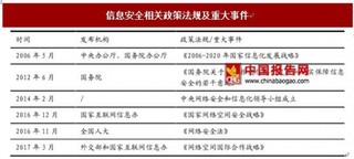 传统信息产业市场高增长：安全意识提高+政策驱动