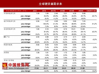 锂、钴资源需求分析：消费电子领域稳中有降，其他工业领域稳中有增