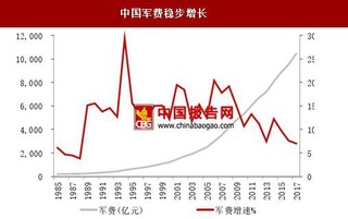 未来中国军费开支会持续保持稳定增长势头