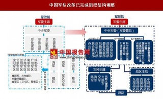 军队体制改革推动军工行业及相关行业的快速发展