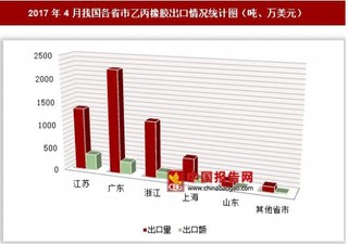 2017年4月我国各省市乙丙橡胶出口情况分析