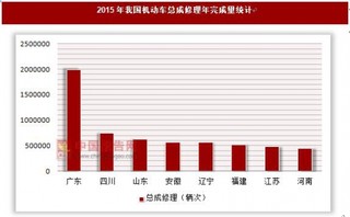 2015年我国机动车总成修理年完成量统计