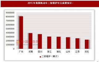 2015年我国机动车二级维护年完成量统计