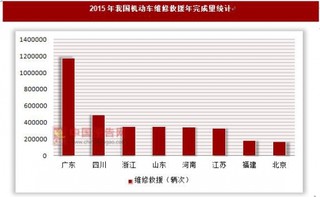 2015年我国机动车维修救援年完成量统计