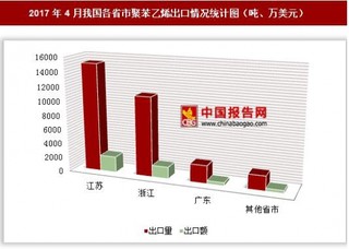 2017年4月我国各省市聚苯乙烯出口情况分析