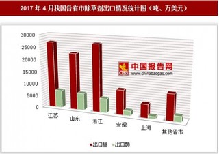 2017年4月我国各省市除草剂出口情况分析