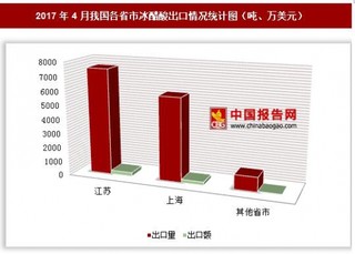 2017年4月我国各省市冰醋酸出口情况分析