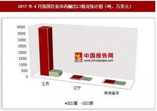 2017年4月我國各省市丙酮出口情況分析