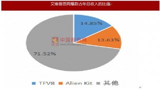 电子烟自有品牌销售占比逐年提高