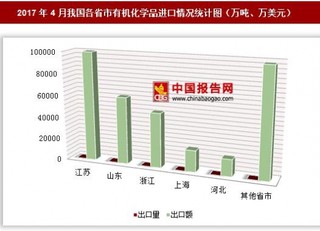 2017年4月我国各省市有机化学品进口情况分析