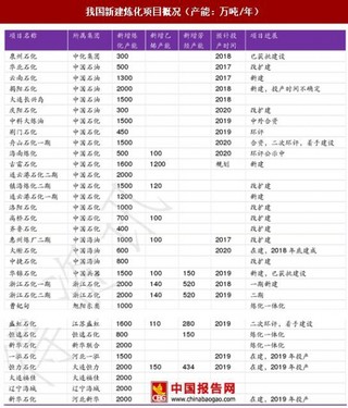 目前国内炼化行业产能过剩局面难以改变，未来将着眼于海外市场