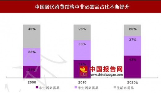 中國居民消費結構中非必需品佔比不斷提升消費結構日益改善,非必需品