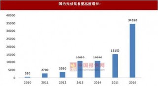 “十三五”规划成为集中式与分布式光伏的分水岭,未来分布式市场规模逐年上升,集中式光伏市场规模逐年下调(图)