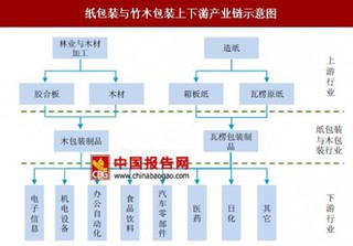 包装行业的商业模式升级 优质包装公司竞争力强