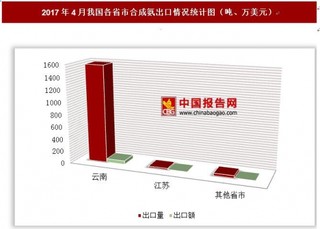 2017年4月我國各省市合成氨出口情況分析